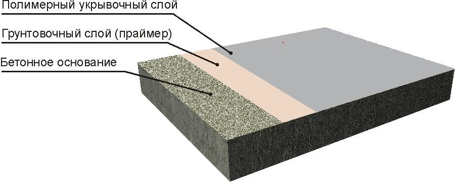 Группа материалов покрытия. Полимерные наливные полы состав. Тонкослойное полимерное покрытие пола. Цементно полимерное защитное покрытия пола. Наливной бетонный пол слои.